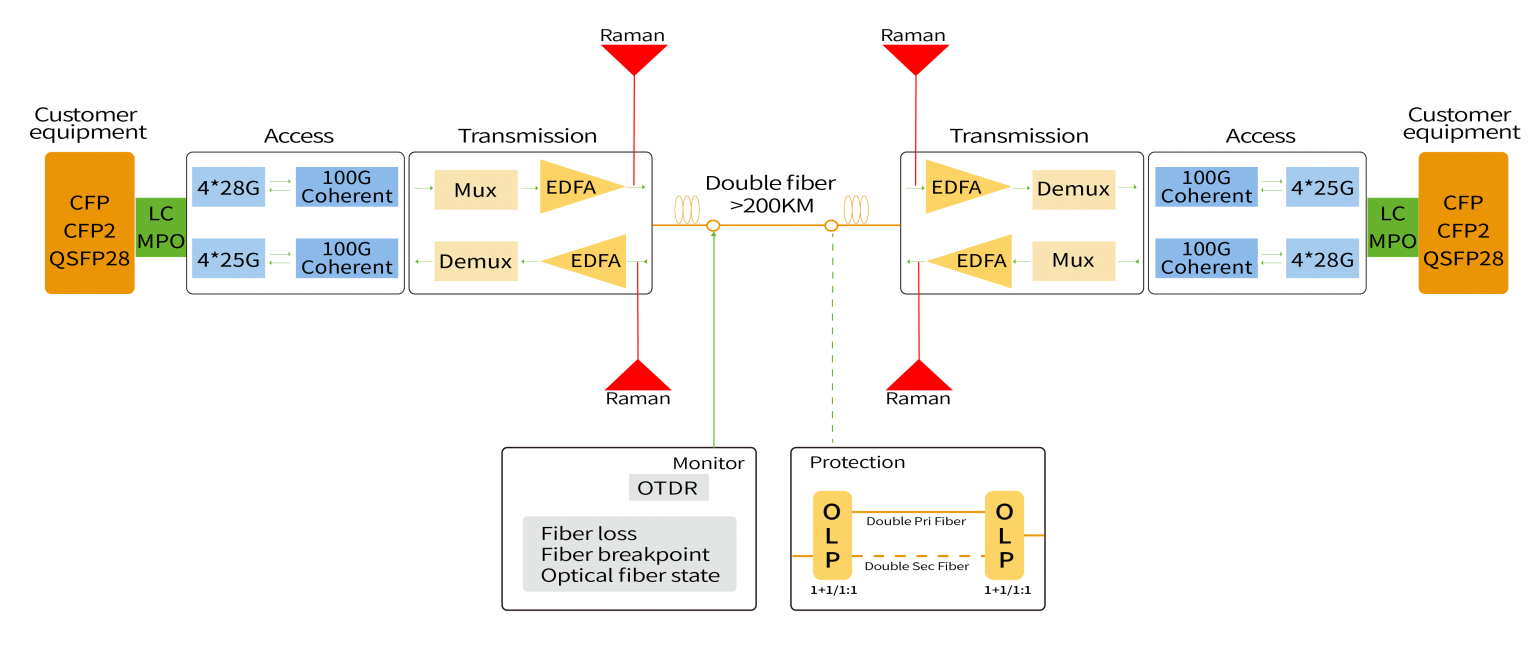 DCI BOX Series Implementing Coherent Technology Applications in Ultra