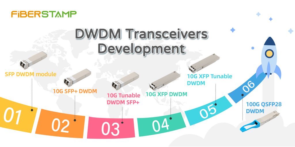 Development of DWDM Transceivers From 100M SFP to 100G QSFP28