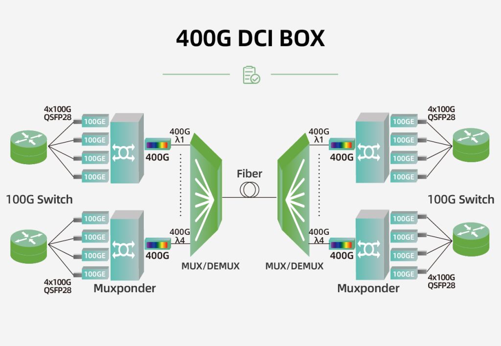 400G Single-Wavelength DCI BOX Coherent Subsystem Solution - FIBERSTAMP