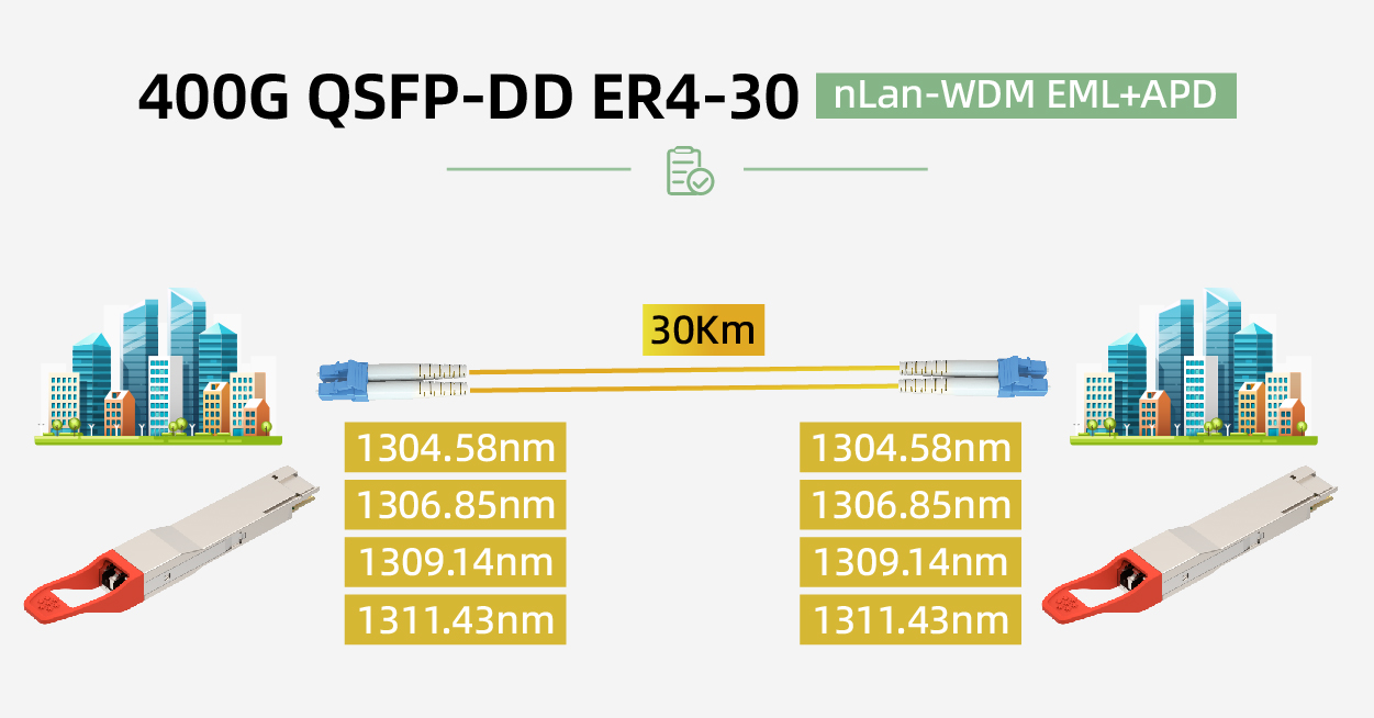 400G QSFP-DD ER4-30 Optical Interconnect Solution for Metro & Data ...