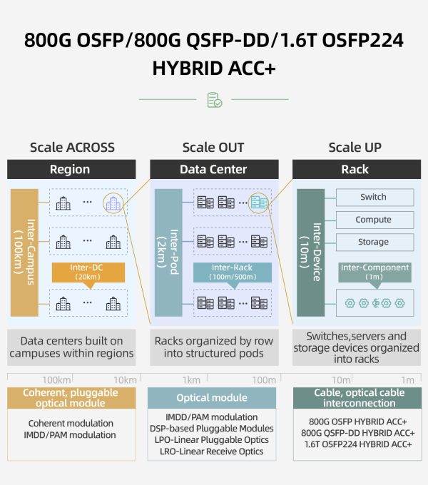 Hybrid ACC+ Copper Cable Solutions-800G OSFP / 800G QSFP-DD & 1.6T ...
