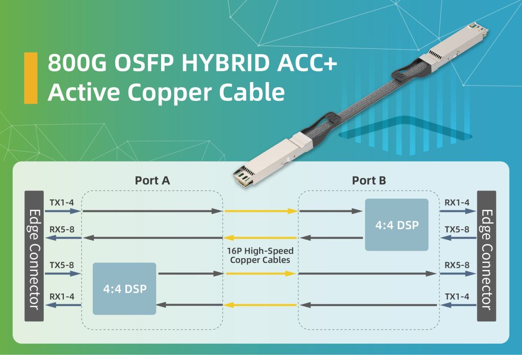 FIBERSTAMP Demonstrates 800G HYBRID ACC+ Active Copper Cable and 800G ...